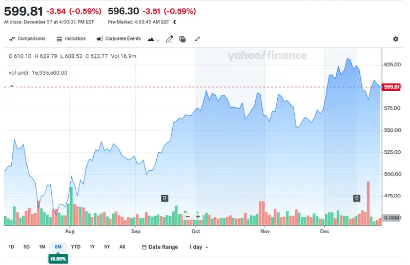 Meta stock price chart