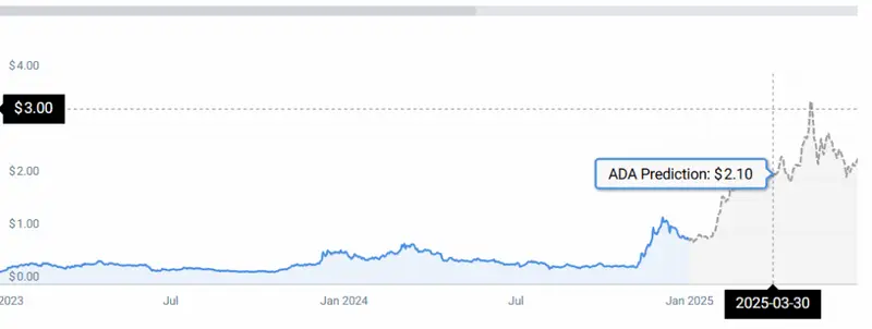 ADA PRICE CHART