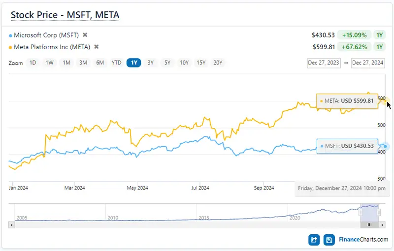 Microsoft Stock vs Meta Stock