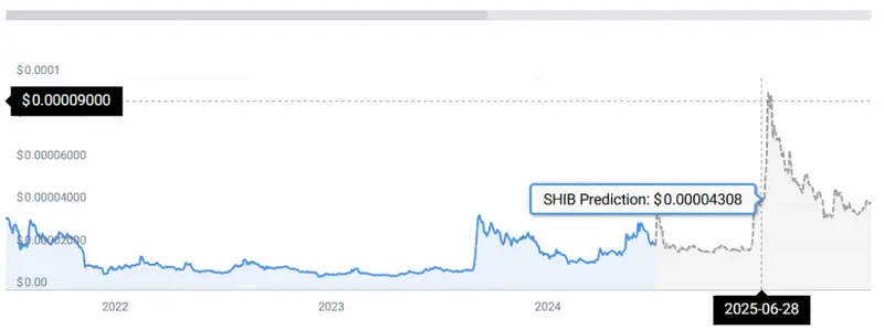 Shiba Inu price chart