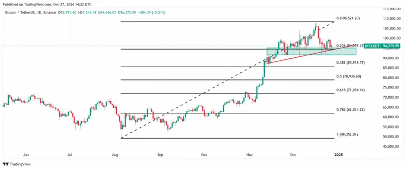 BTC price