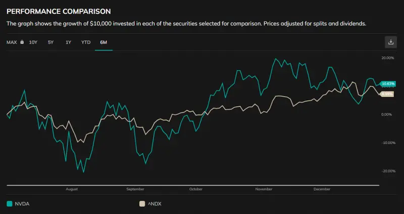 Nvidia stock vs Nasdaq 100