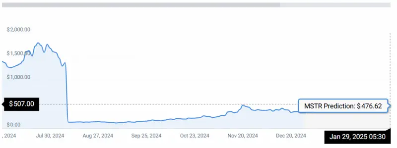 MSTR COINCODEX CHART
