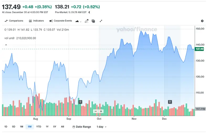 Nvidia stock price