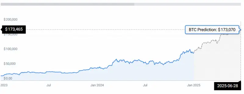 Bitcoin price chart