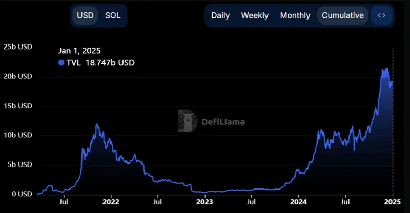 Solana TVL chart