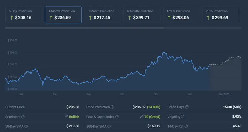 Solana price chart