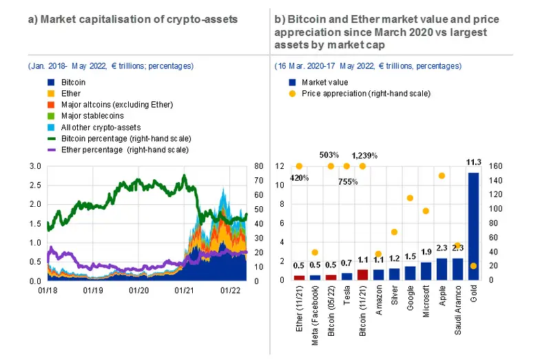 Europe crypto market capitalization