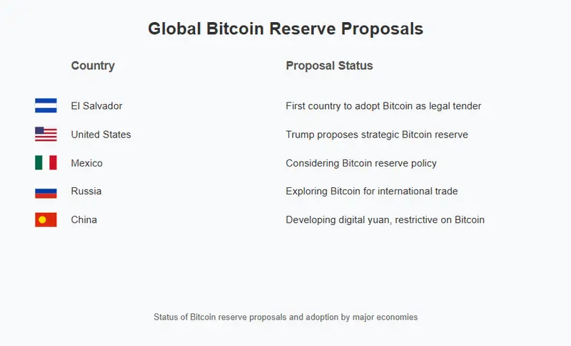 global Bitcoin reserve proposals