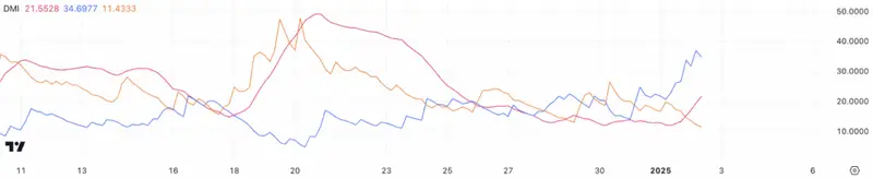 Doge DMI chart ADX at 21.5