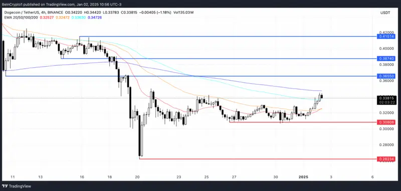 EMA chart showing potential Golden Cross formation