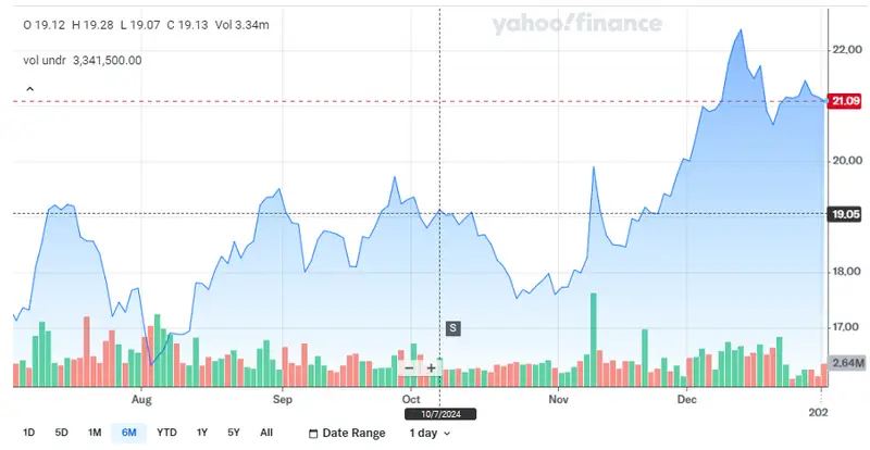 Sony group stock price chart
