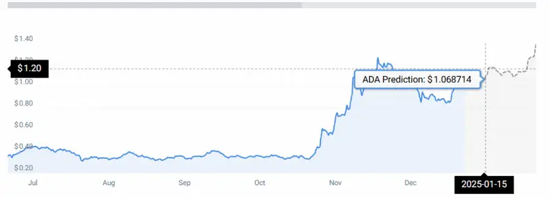 ADA PRICE CHART