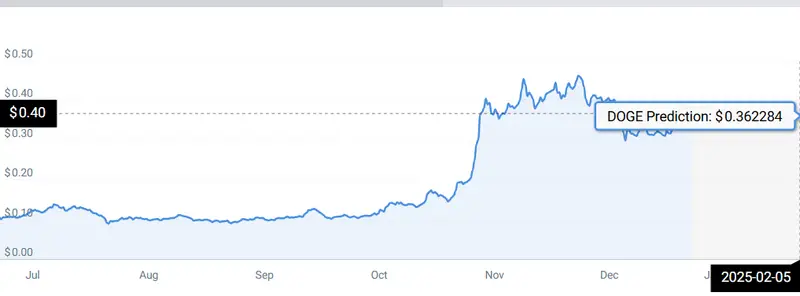 DOGE PRICE CHART
