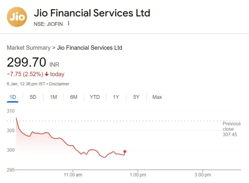 Jio Financial Services Shares Dip Below 300