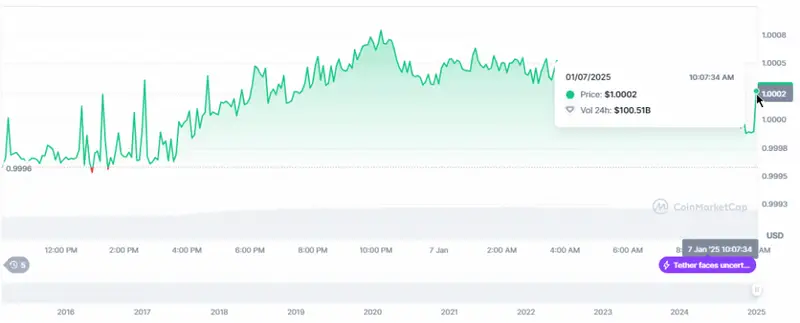 tether price chart