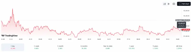 Bitcoin / TetherUS price cha