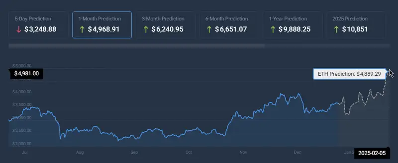 ETH price chart