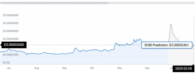 SHIB PRICE CHART