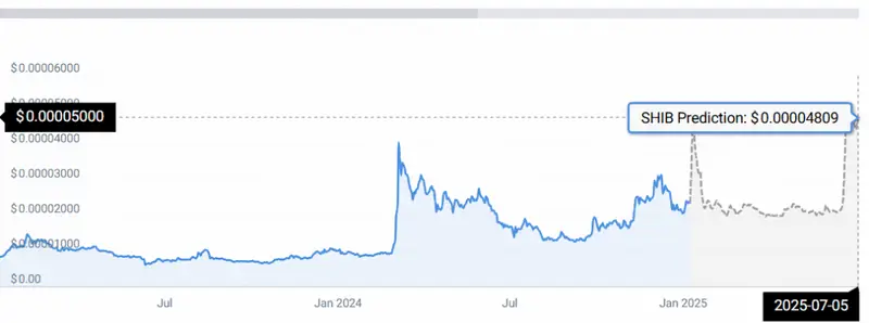 SHIB PRICE CHART