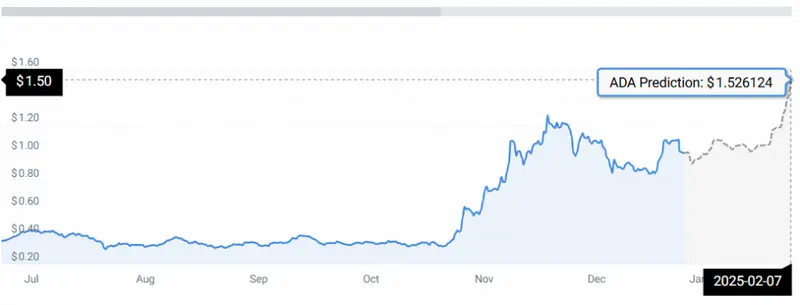 ADA PRICE CHART