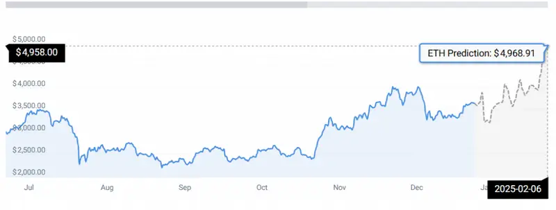 Ethereum price chart