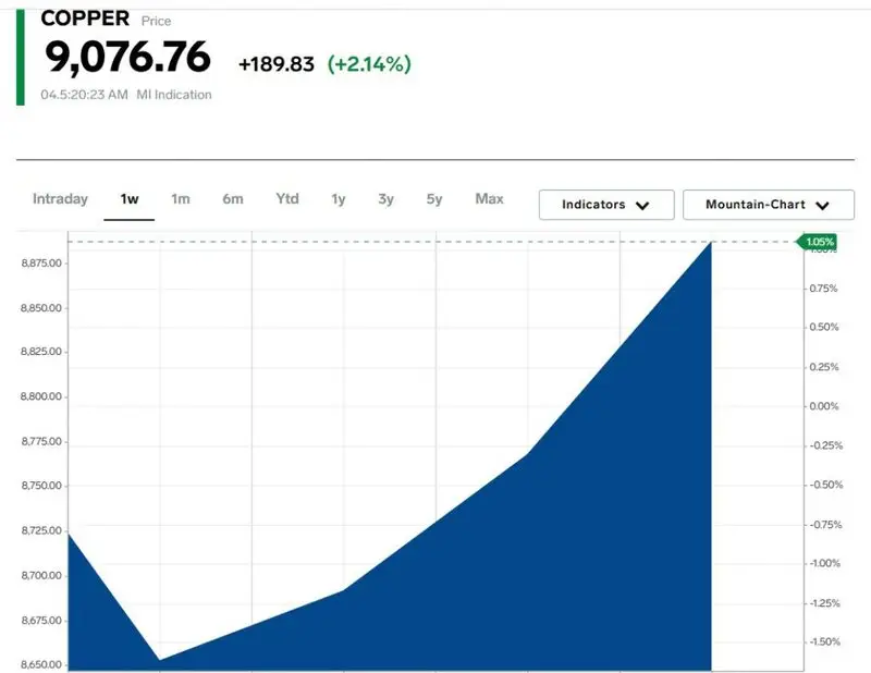 copper prices commodity market 9076