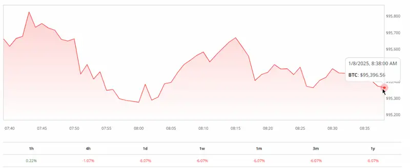 BTC price