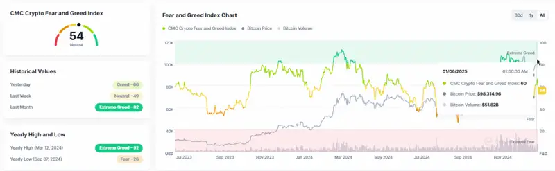 BTC Fear and Greed Index