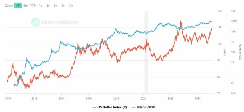 BITCOIN vs. US DOLLAR INDEX DXY