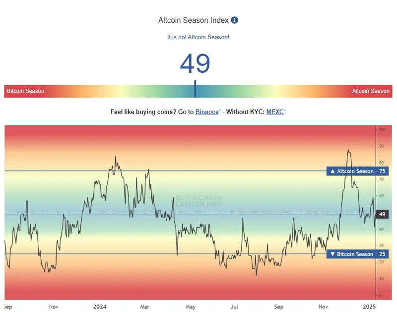 Altcoin season index chart