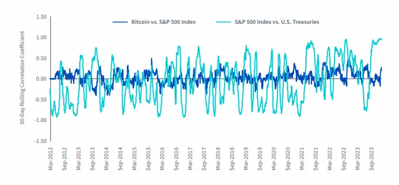 BTC vs S&P 500