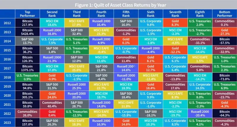 Quilt of Asset Class Returns by Year