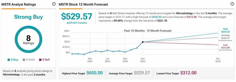 MSTR STOCK CHART