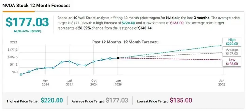 nvidia stock nvda 2025 price prediction