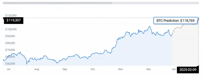 BTC PRICE CHART