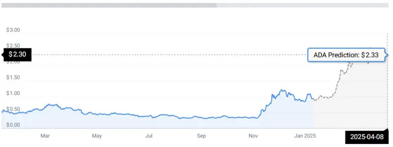 ADA PRICE CHART