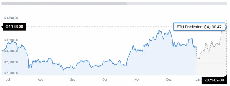 ETH PRICE CHART