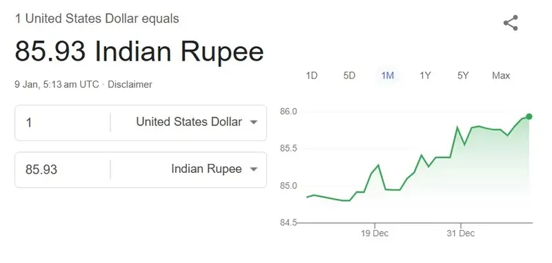 usd inr 85.95 us dollar vs indian rupee currency