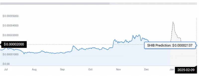 SHIB PRICE CHART