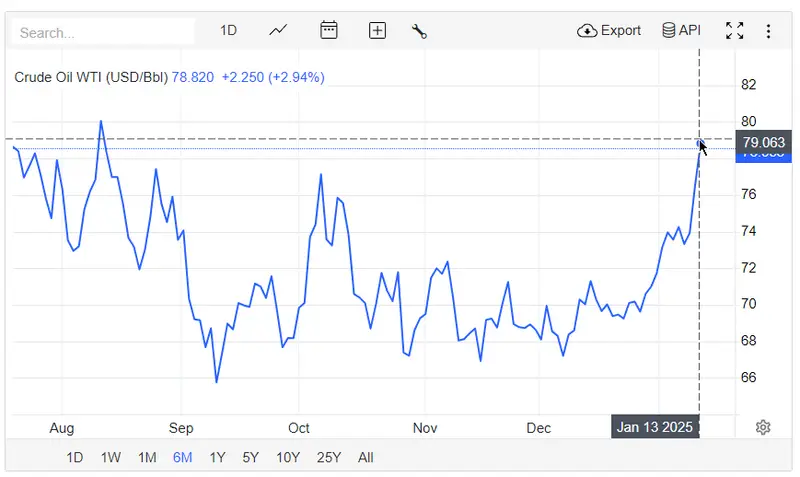 Oil price chart