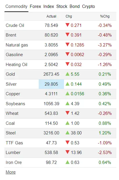 Commodity prices