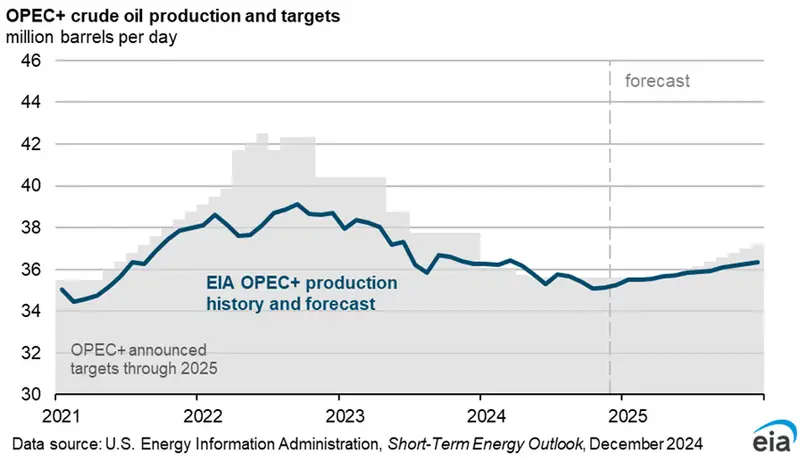 opec + crude oil production