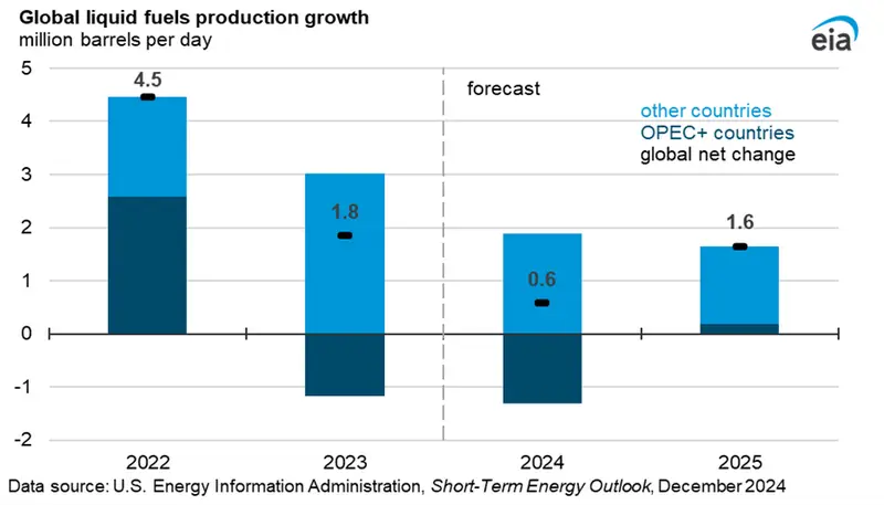 global liquid fuels production