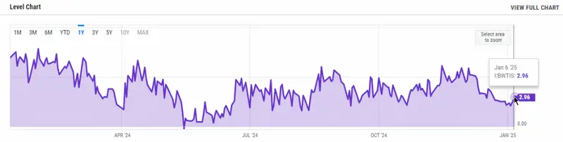 WTI prompt spread trends