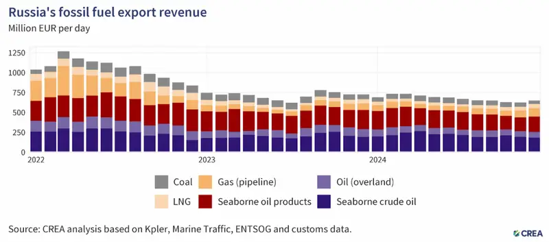 russia fossil fuel export