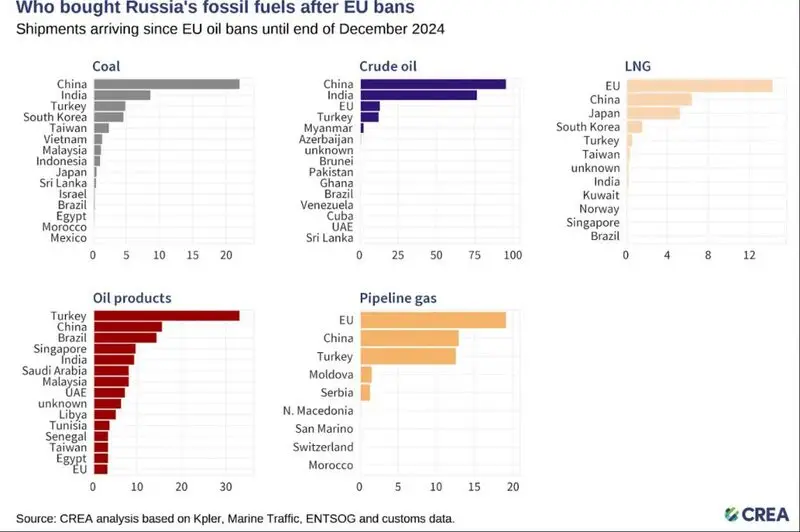 countries buying russian oil after sanctions