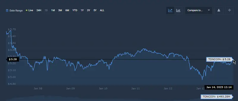 Ton price chart