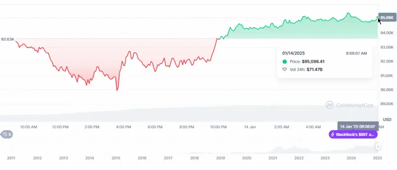 Bitcoin price chart