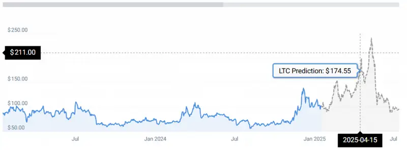 LTC PRICE CHART